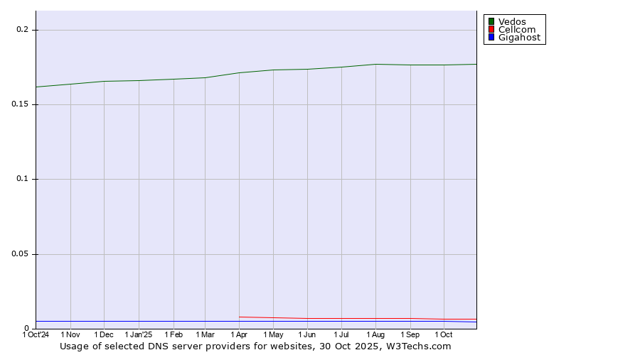 Historical trends in the usage of Vedos vs. Cellcom vs. Gigahost