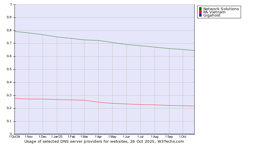 Historical trends in the usage of Network Solutions vs. PA Vietnam vs. Gigahost