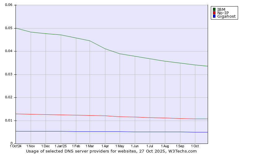 Historical trends in the usage of IBM vs. No-IP vs. Gigahost