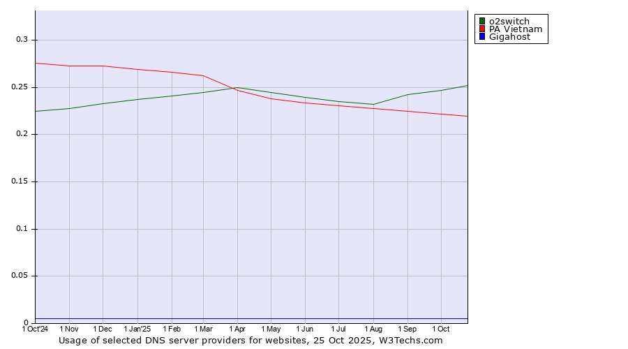 Historical trends in the usage of o2switch vs. PA Vietnam vs. Gigahost