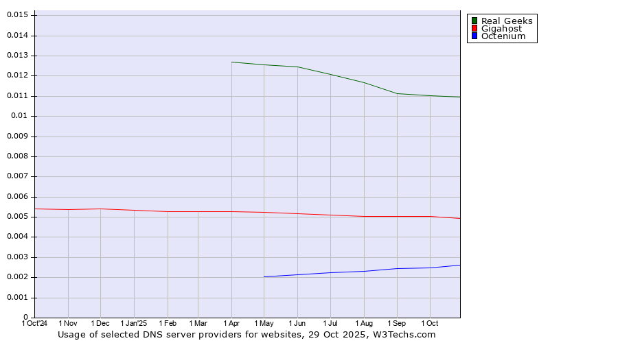 Historical trends in the usage of Real Geeks vs. Gigahost vs. Octenium