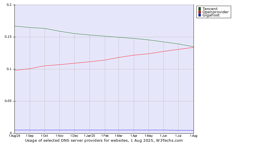 Historical trends in the usage of Tencent vs. Openprovider vs. Gigahost