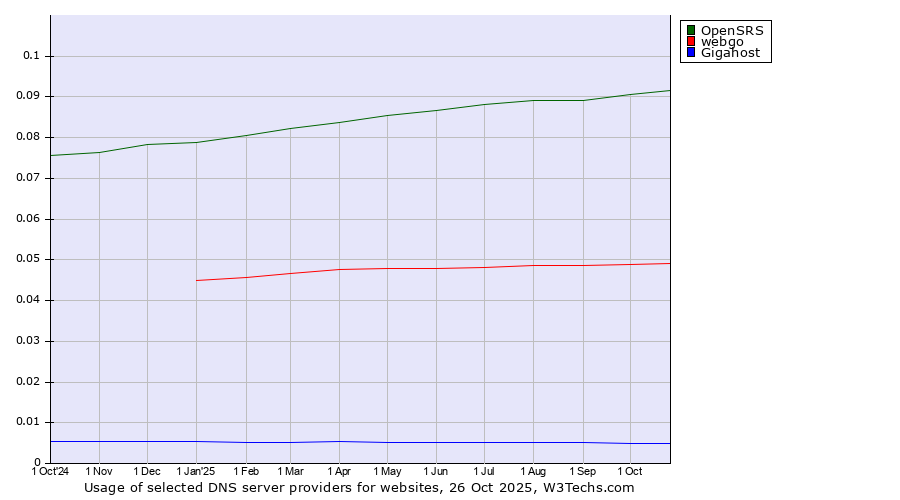 Historical trends in the usage of OpenSRS vs. webgo vs. Gigahost