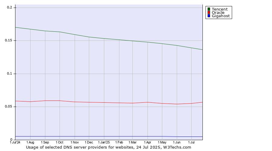 Historical trends in the usage of Tencent vs. Oracle vs. Gigahost