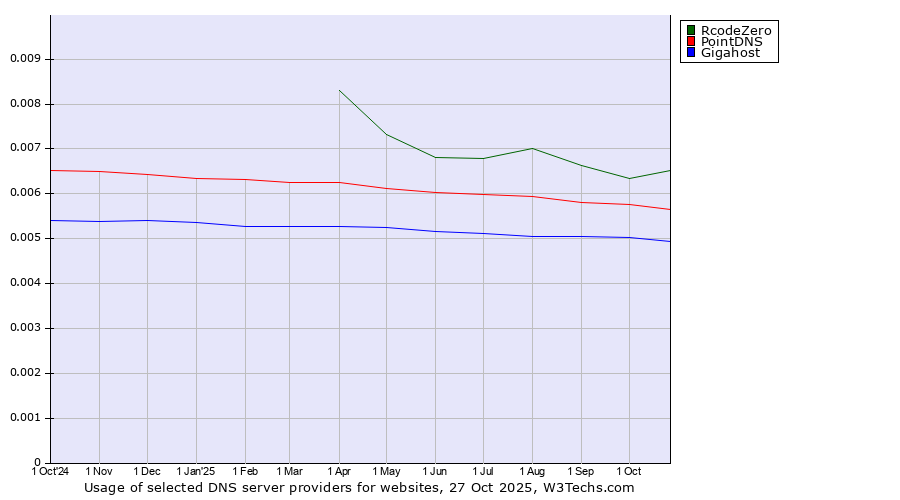 Historical trends in the usage of RcodeZero vs. PointDNS vs. Gigahost
