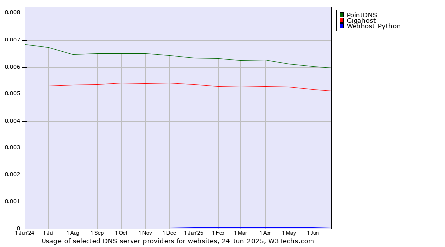 Historical trends in the usage of PointDNS vs. Gigahost vs. Webhost Python