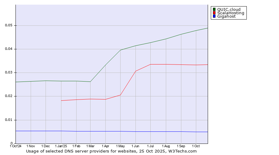 Historical trends in the usage of QUIC.cloud vs. ScalaHosting vs. Gigahost