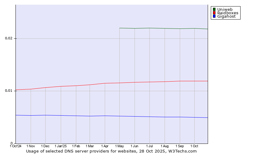 Historical trends in the usage of Uniweb vs. Raidboxes vs. Gigahost