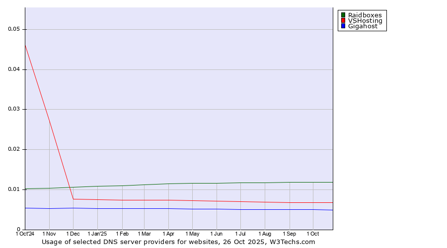 Historical trends in the usage of Raidboxes vs. VSHosting vs. Gigahost
