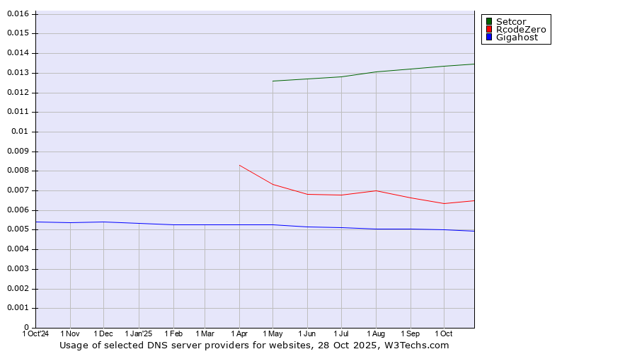 Historical trends in the usage of Setcor vs. RcodeZero vs. Gigahost