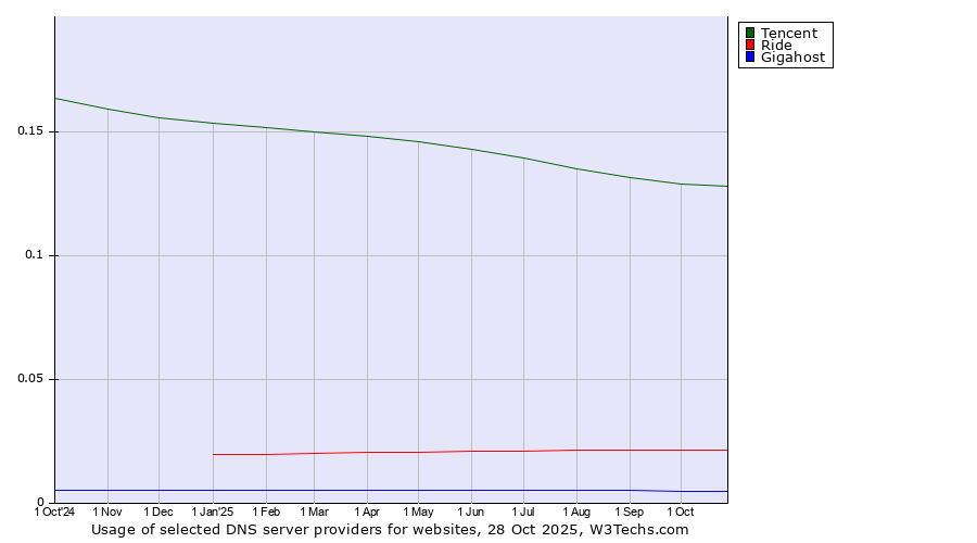 Historical trends in the usage of Tencent vs. Ride vs. Gigahost