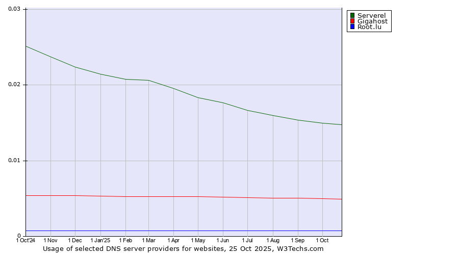 Historical trends in the usage of Serverel vs. Gigahost vs. Root.lu