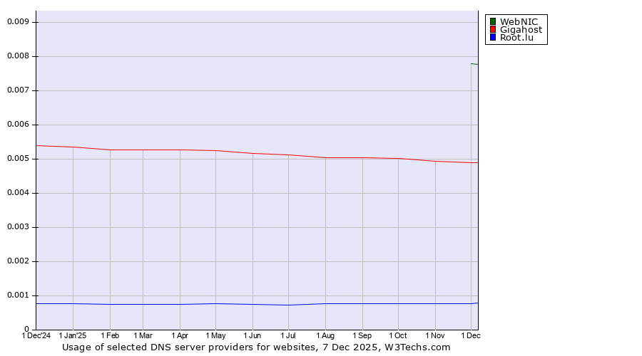 Historical trends in the usage of WebNIC vs. Gigahost vs. Root.lu