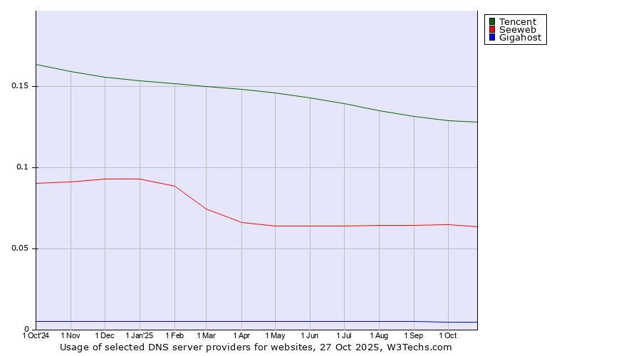 Historical trends in the usage of Tencent vs. Seeweb vs. Gigahost