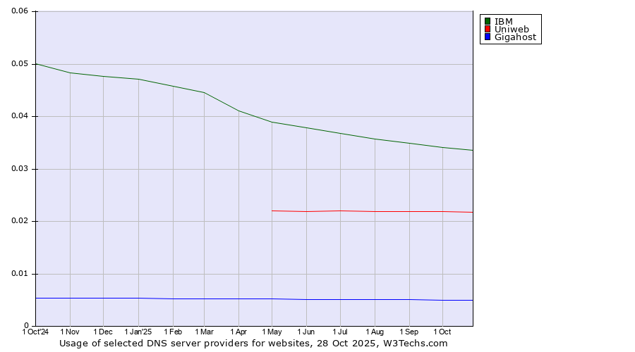 Historical trends in the usage of IBM vs. Uniweb vs. Gigahost