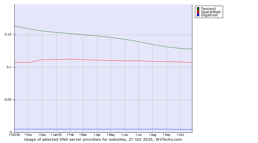 Historical trends in the usage of Tencent vs. SpaceWeb vs. Gigahost