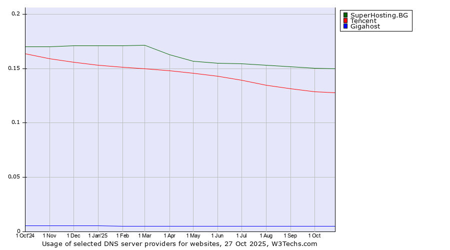 Historical trends in the usage of SuperHosting.BG vs. Tencent vs. Gigahost