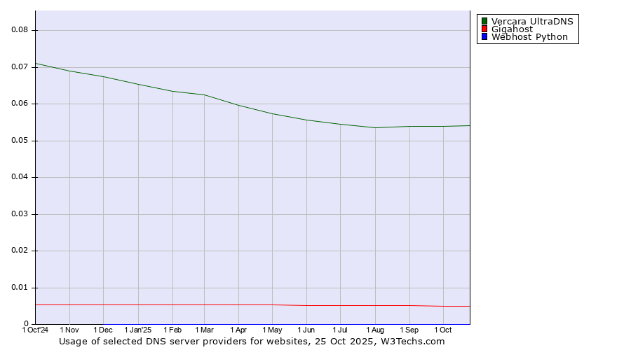 Historical trends in the usage of Vercara UltraDNS vs. Gigahost vs. Webhost Python