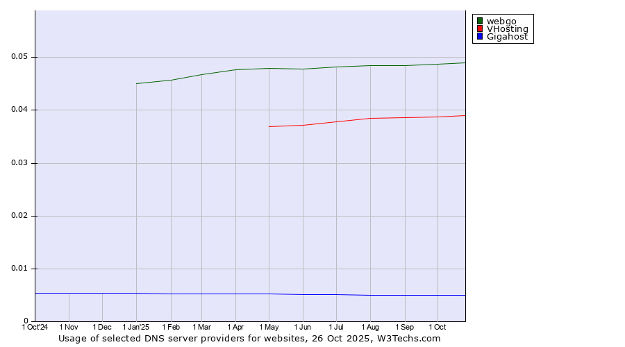 Historical trends in the usage of webgo vs. VHosting vs. Gigahost