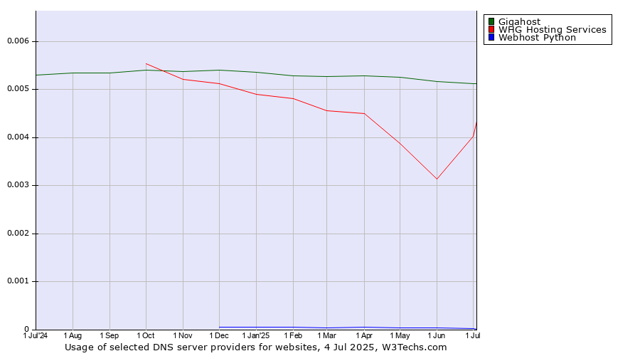 Historical trends in the usage of Gigahost vs. WHG Hosting Services vs. Webhost Python