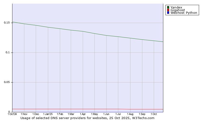 Historical trends in the usage of Yandex vs. Gigahost vs. Webhost Python