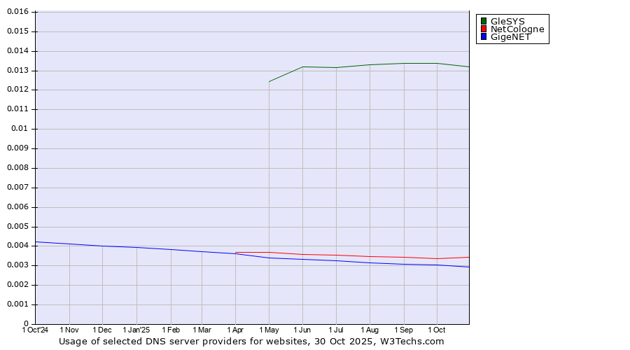 Historical trends in the usage of GleSYS vs. NetCologne vs. GigeNET