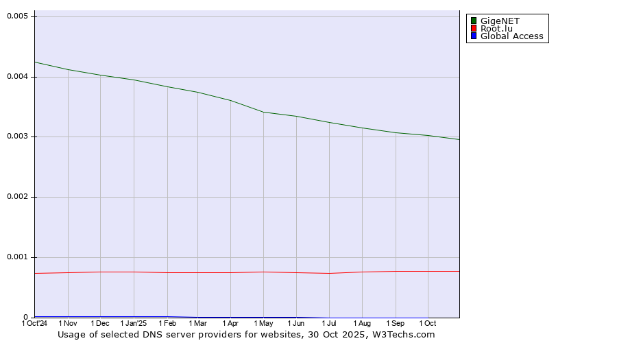Historical trends in the usage of GigeNET vs. Root.lu vs. Global Access