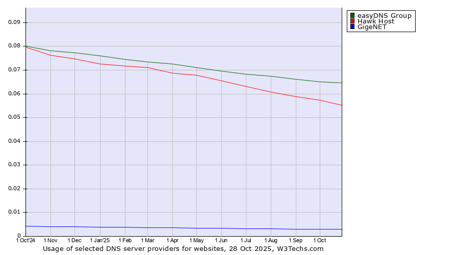 Historical trends in the usage of easyDNS Group vs. Hawk Host vs. GigeNET