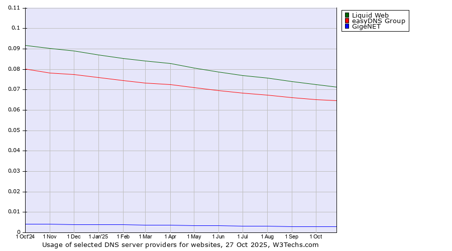 Historical trends in the usage of Liquid Web vs. easyDNS Group vs. GigeNET