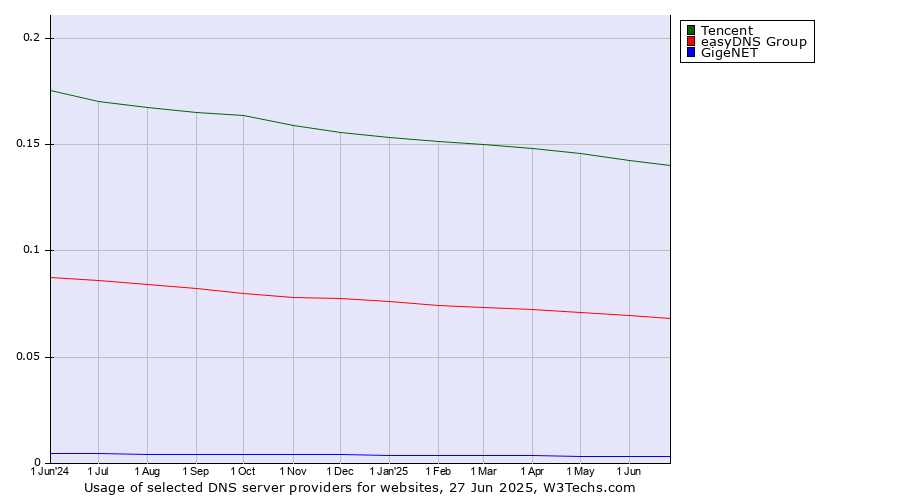 Historical trends in the usage of Tencent vs. easyDNS Group vs. GigeNET