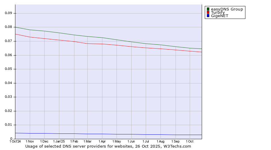 Historical trends in the usage of easyDNS Group vs. Turbify vs. GigeNET