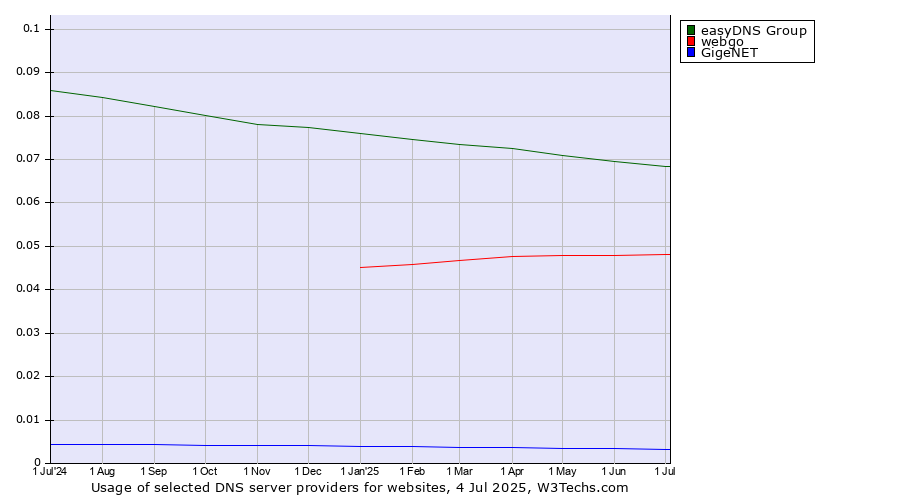 Historical trends in the usage of easyDNS Group vs. webgo vs. GigeNET