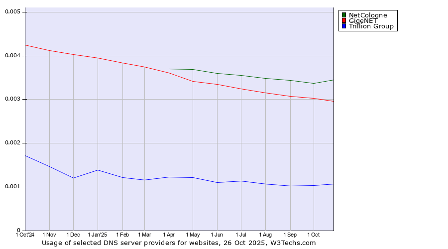 Historical trends in the usage of NetCologne vs. GigeNET vs. Trillion Group