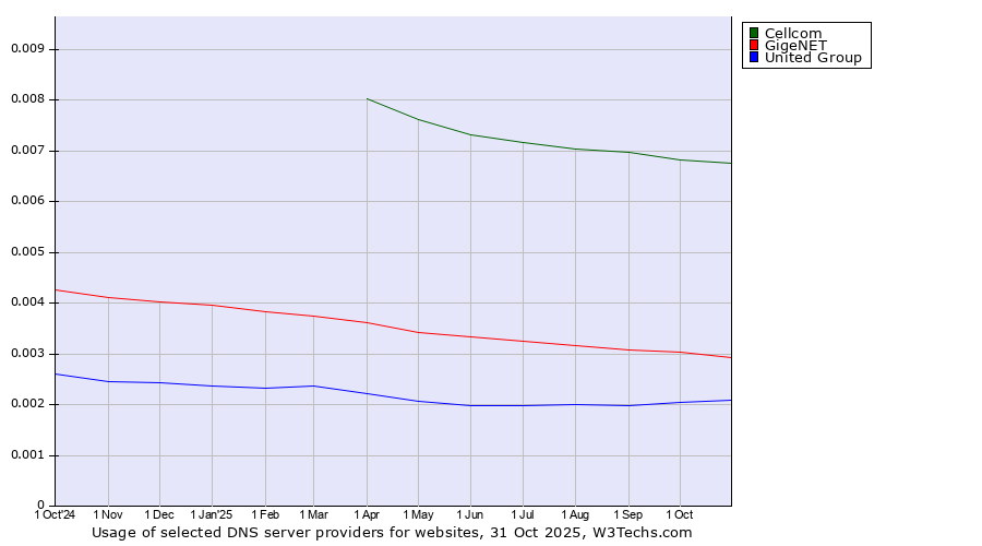 Historical trends in the usage of Cellcom vs. GigeNET vs. United Group