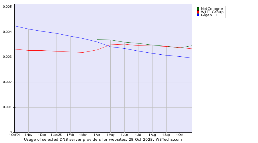 Historical trends in the usage of NetCologne vs. WIIT Group vs. GigeNET
