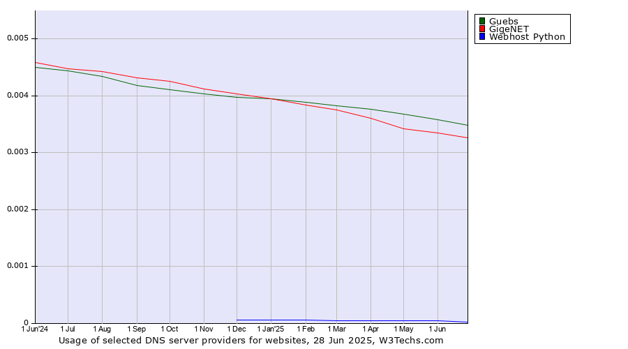 Historical trends in the usage of Guebs vs. GigeNET vs. Webhost Python