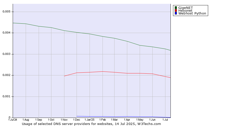 Historical trends in the usage of GigeNET vs. Hexonet vs. Webhost Python