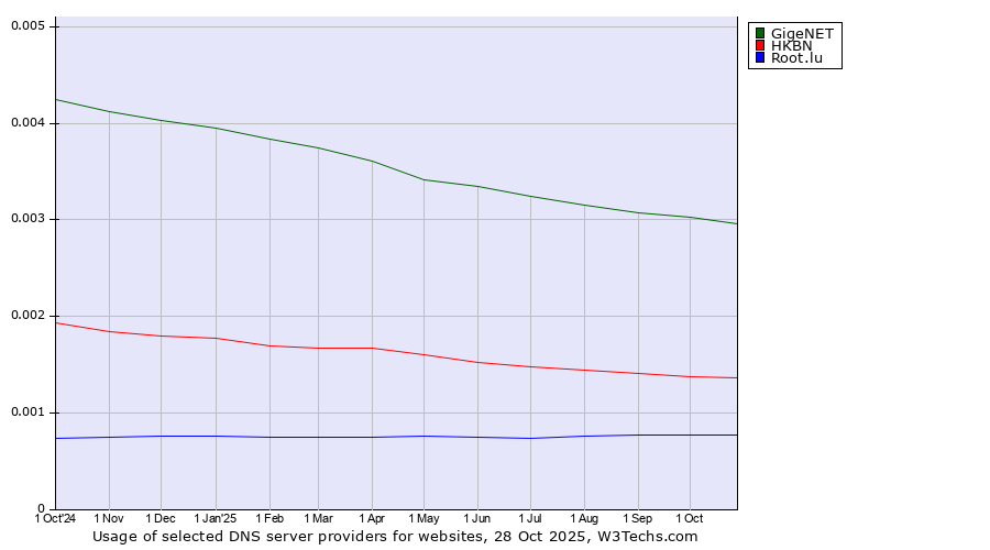 Historical trends in the usage of GigeNET vs. HKBN vs. Root.lu