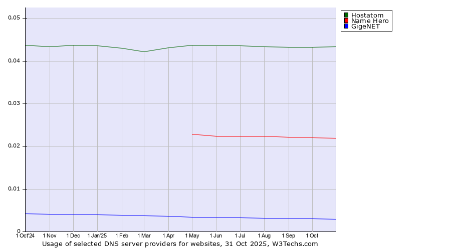 Historical trends in the usage of Hostatom vs. Name Hero vs. GigeNET