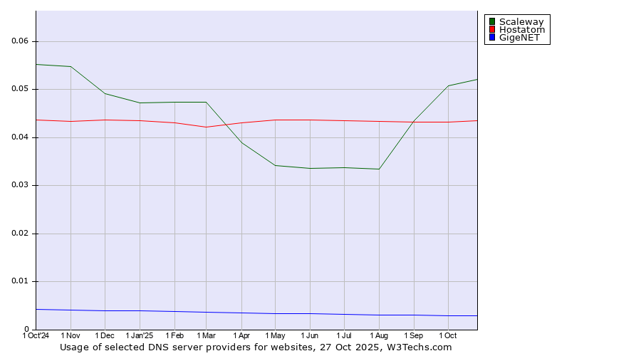 Historical trends in the usage of Scaleway vs. Hostatom vs. GigeNET