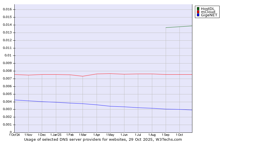 Historical trends in the usage of HostDL vs. mCloud vs. GigeNET