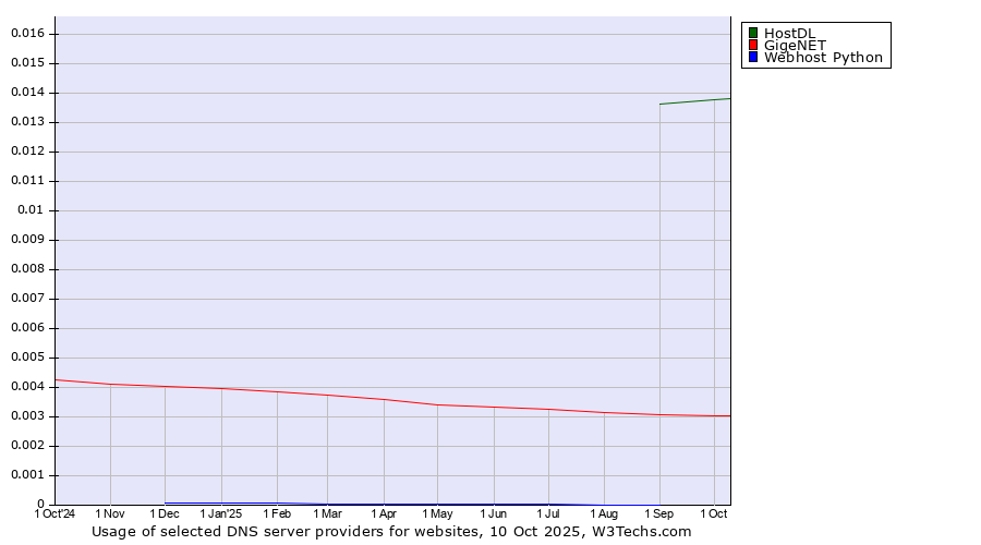 Historical trends in the usage of HostDL vs. GigeNET vs. Webhost Python