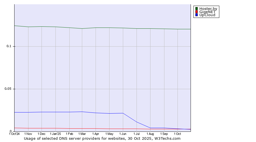 Historical trends in the usage of Hoster.by vs. GigeNET vs. UpCloud