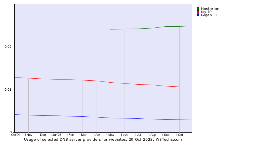 Historical trends in the usage of Hosterion vs. No-IP vs. GigeNET