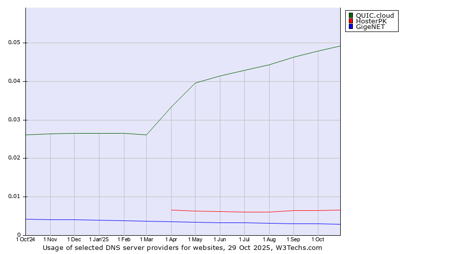 Historical trends in the usage of QUIC.cloud vs. HosterPK vs. GigeNET