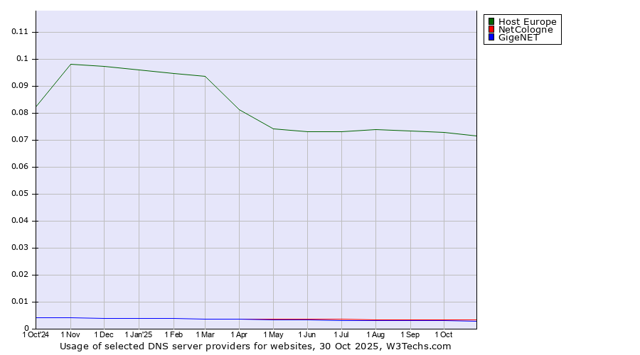 Historical trends in the usage of Host Europe vs. NetCologne vs. GigeNET