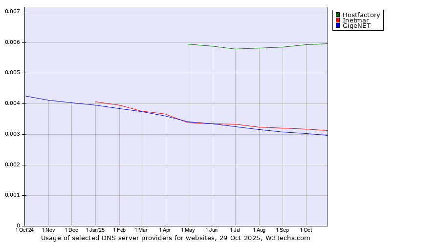 Historical trends in the usage of Hostfactory vs. Inetmar vs. GigeNET