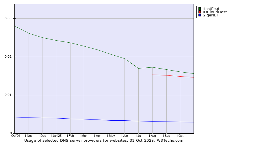 Historical trends in the usage of HostFeat vs. IDCloudHost vs. GigeNET