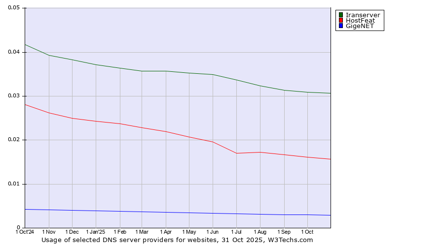 Historical trends in the usage of Iranserver vs. HostFeat vs. GigeNET
