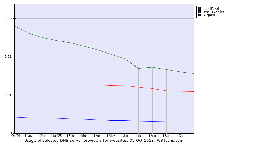 Historical trends in the usage of HostFeat vs. Real Geeks vs. GigeNET